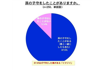 孫の育児をサポートする「イクジイ」、過半数が車で外出 画像