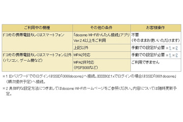 docomo Wi-Fi、SSID「docomo」の提供を終了……WEPからWPA2に移行 画像