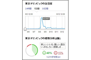 その単語はどんな印象？……ヤフーリアルタイム検索、「つぶやき感情分析（β版）」公開 画像