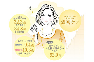 老け顔の原因「肌デフレ」は30代前半から? 画像