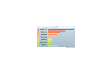 2007年7月はMal/IframeとMal/ObfJSが引き続き流行〜ソフォス調査 画像