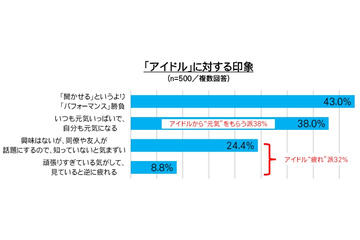 40代サラリーマン、「アイドルから元気をもらう派」と「アイドル疲れ派」に二極化？ 画像