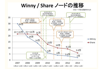 ファイル共有ソフトの現在……ノード数大幅減少も、いまだ延べ11万台超が利用 画像