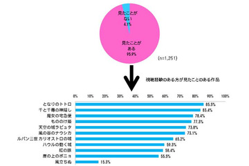 宮崎駿監督作品、日本人の96％が「見たことある」 画像