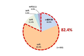 大人の男も楽器を演奏したい　音楽と楽器に関する調査 画像