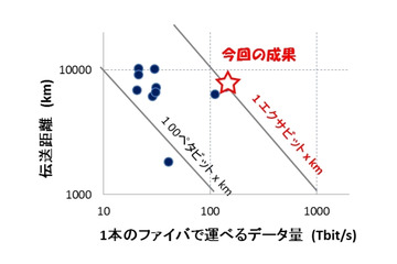 容量距離積「1エクサ」突破に成功、世界最大容量の光ファイバ伝送実験……KDDI研と古河電工 画像