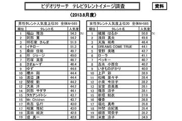 『あまちゃん』効果？　小泉今日子、「テレビタレントイメージ調査」で急上昇 画像