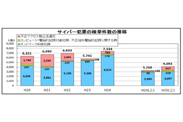 2013年上半期のサイバー犯罪の検挙、4,093件で増加傾向……警察庁 画像