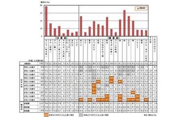 この秋に、食べたくなる“旬”の食べ物といえば? 画像