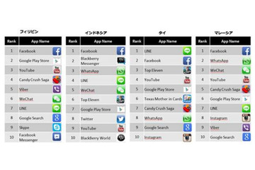 スマホアプリ、東南アジア地域で人気1位は「Facebook」……「LINE」もランクイン 画像