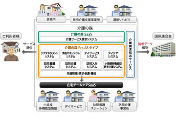 富士通、高齢者ケアクラウドのラインアップを拡充……事業者支援「介護の森シリーズ」追加 画像