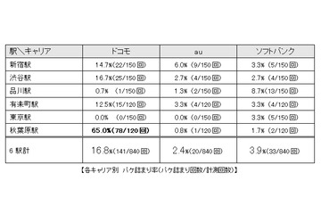 新iPhone、山手線でもっとも“パケ詰まり”しなかったのはau 画像