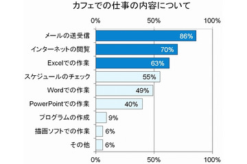 30％以上も効率アップ!?　最新のワークスタイル“カフェワーカー” 画像