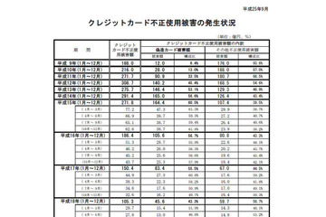 2013年第2四半期のクレジットカード不正使用被害、前四半期より増加 画像