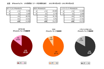 ビッグデータで分析!iPhone 5s/5cでLTE勝負を制したのはau 画像