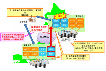 ドコモ・NECや東大・東北大ら、災害時における通信混雑の緩和技術を実験開始 画像