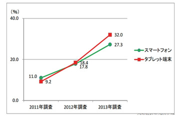 法人のタブレット端末導入比率、30%を超える……2011年の9.2%から3.5倍に 画像