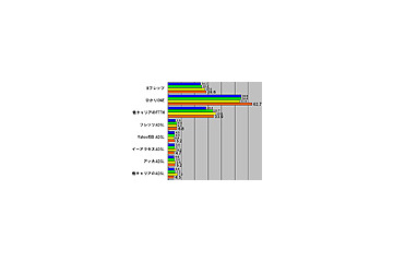 【スピード速報】ひかりONEがダウン速度で60Mbps超、Bフレッツ・CATV・無線も増速 画像
