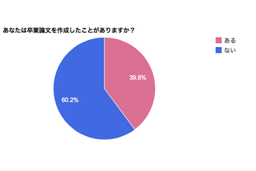 卒論と就活の両立は可能か……約76%が「可能」と回答 画像
