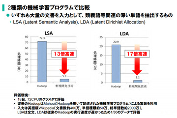 NEC、ビッグデータ分析を10倍以上高速化するHadoop分散処理技術を開発 画像