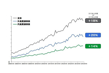 飲食業界の検索キーワード動向　2013年上半期 画像