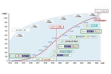 フレッツ光が1,000万契約を突破 画像