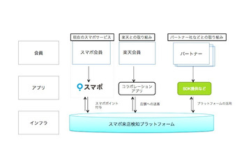 楽天がO2Oを強化、ポイントサービス「スマポ」のスポットライトを子会社に 画像