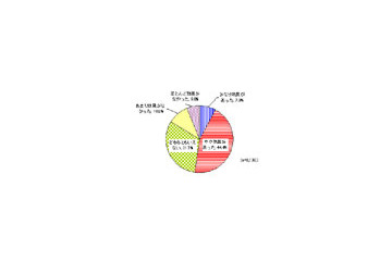 過半数がeラーニングは「効果あり」、しかし普及には企業の後押しが必要 画像