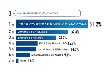 20代女性が信頼して相談できる相手、第1位は「母親」 画像