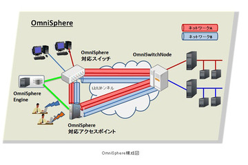 【浅羽としやのICT徒然】第7回 オフィスのSDN化 画像