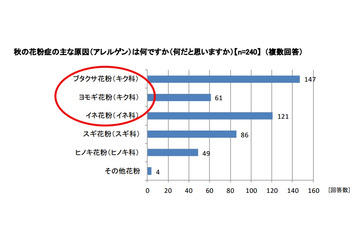 花粉症ランナーにとって“スポーツの秋=花粉症の秋”?! 画像