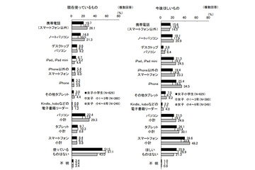 女子小4~6年生、スマホ使用率は9%……目的はゲーム、「今後ほしい」48% 画像
