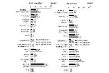 女子小4～6年生、スマホ使用率は9％……目的はゲーム、「今後ほしい」48％ 画像