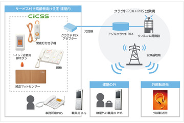 クラウドPBXとPHSを使った、高齢者住まい向け「ナースコール連携サービス」開始 画像