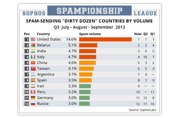 スパム送信国ワースト12、新たにイランが9位にランクイン……ソフォス調べ 画像