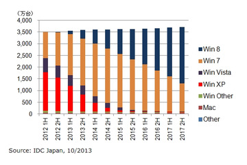 Windows XP搭載の法人PC、サポート終了後の2014年6月末時点でも30.5%が稼働 画像