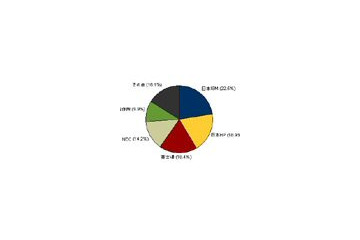IDC、国内サーバー市場動向を発表！IBMが2四半期ぶりに首位、2位は日本HP 画像
