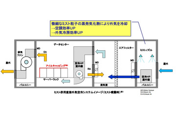 NTTスマートコネクト、省エネ追求の都市型データセンターを実証実験……直接外気＋ミスト噴霧 画像