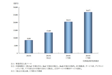 スマホEC、2013年市場規模は1兆3,469億円……2014年には2兆円超の予測 矢野経済研 画像