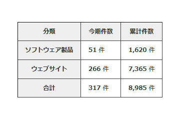 ソフトウェア脆弱性関連情報の届出は増加傾向 画像