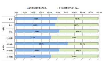 SNSのプロフィール写真を加工している割合 アドビ調べ 画像