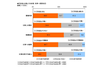 有期契約労働者は、正社員に対し何を感じているのか?……労働条件、イメージなど比較 画像