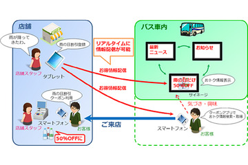 路線バスとスマホが連携、国内初「地域密着型O2Oサービス」……岡山市でKDDIが実験 画像