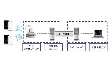 三井情報、スマホ＋Wi-Fiによる動線分析ソリューションを提供開始 画像