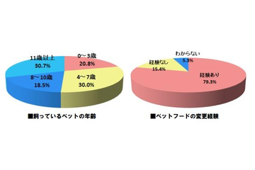 ペットフードを変えるタイミングは「年齢」?…ペットフードに関する意識調査 画像