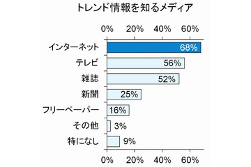 スマホ拡大で変化する、トレンディ女子の情報源……オススメの最新アプリ 画像