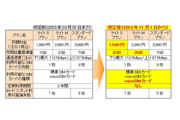 BIGLOBE LTE・3G、料金プランを改定……月1,580円で2GBまで利用可能、2年契約廃止など 画像