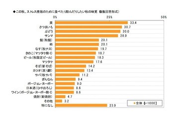働く女性のストレスに関する調査…食べて解消、いくら使うか？ 画像