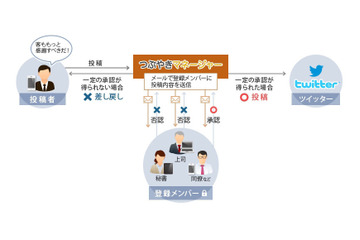 炎上を防止するTwitterソフト「つぶやきマネージャ」無償提供……ガイアックス子会社 画像