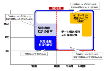 相次ぐ電気通信事故、事業者の報告基準を見直しへ……総務省 画像